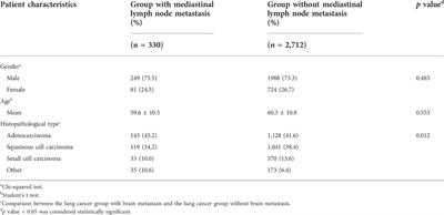 Potential factors of cytokeratin fragment 21-1 and cancer embryonic antigen for mediastinal lymph node metastasis in lung cancer